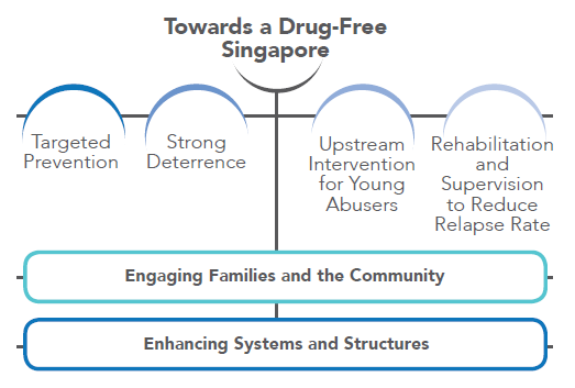 towards a drug free singapore