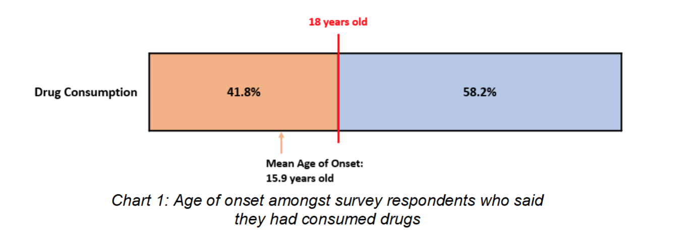 Chart 1 Health and Lifestyle Survey 2022