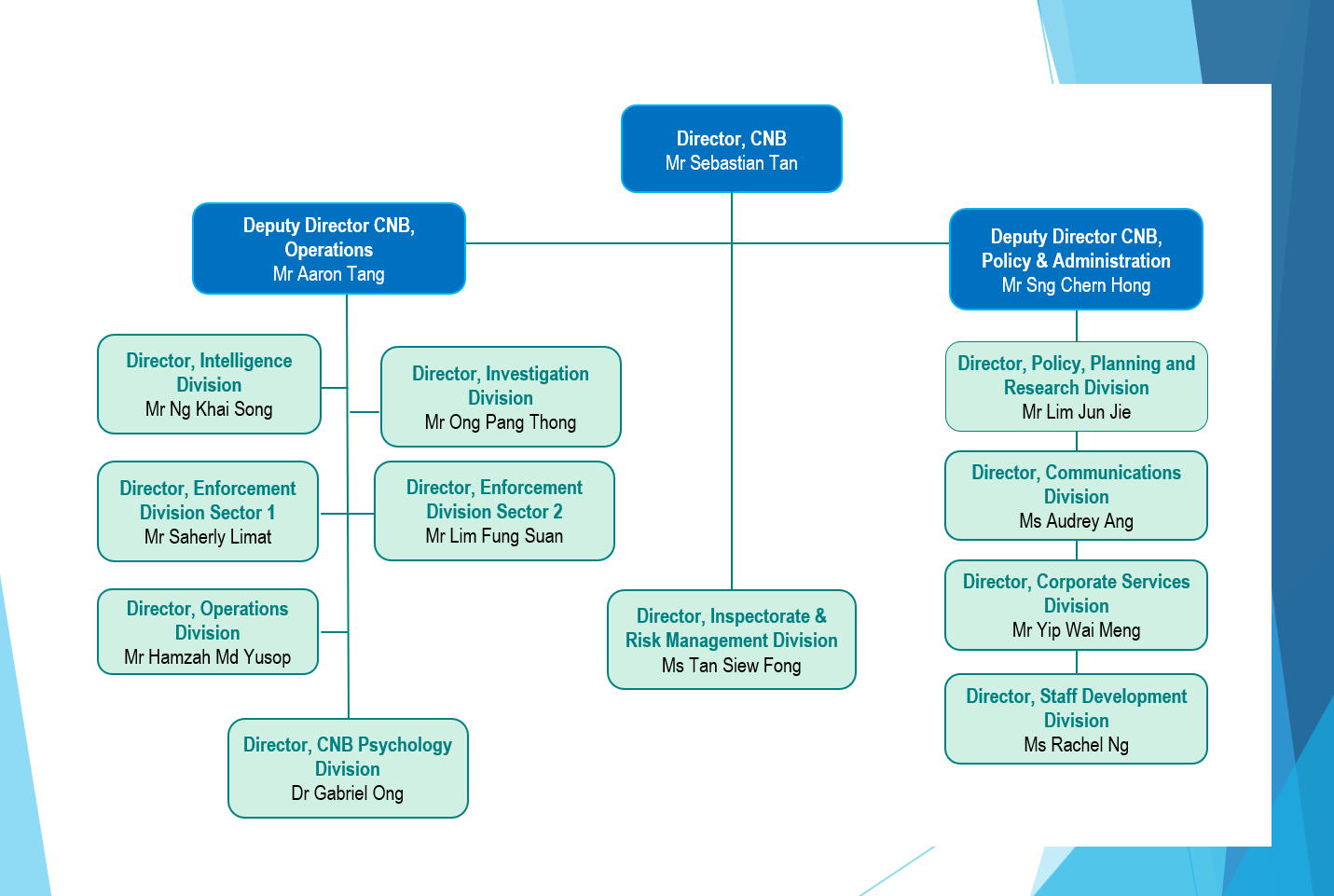 CNB_Org Chart (updated 1 Sep 2025)