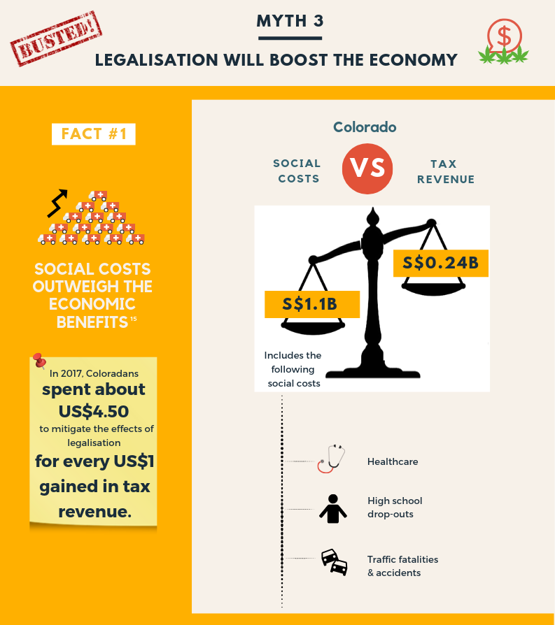 Legalisation will not boost the economy