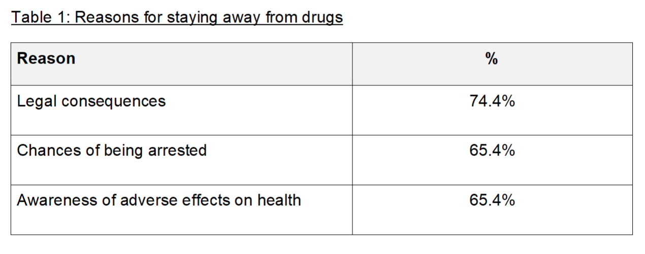 Table 1 Health and Lifestyle Survey 2022