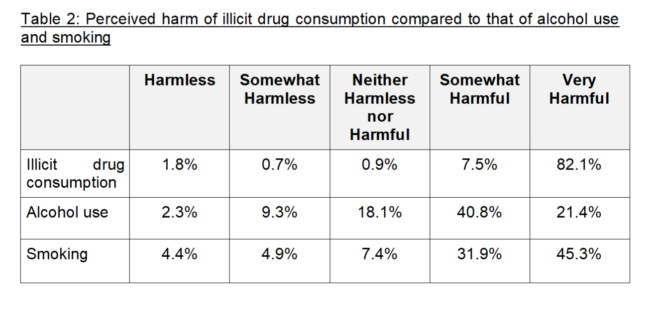 Table 2 Health and Lifestyle Survey 2022