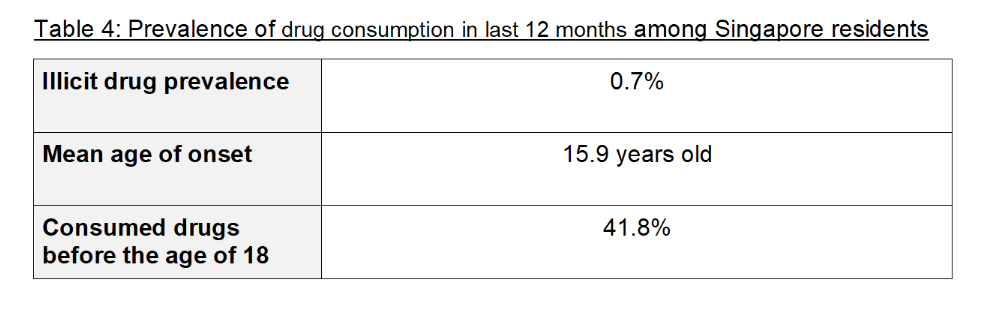 Table 4 Health and Lifestyle Survey 2022