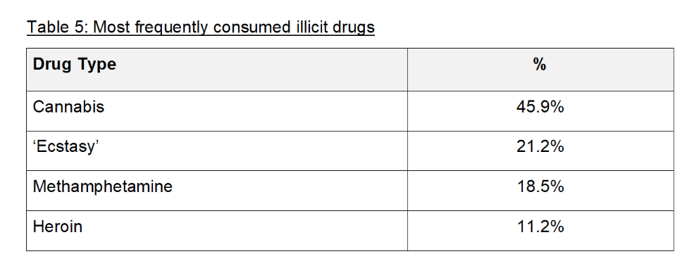 Table 5 Health and Lifestyle Survey 2022
