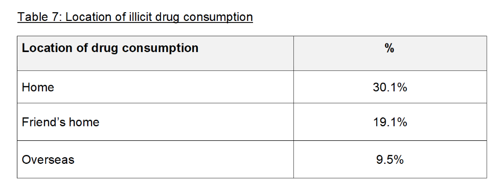 Table 7 Health and Lifestyle Survey 2022