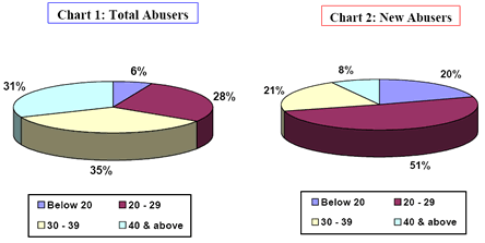 Abusers by age group in 2002