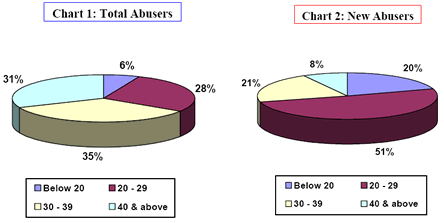 Abusers by age group in 2002 Abusers by age group in 2002
