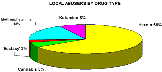 Abusers by drug type in 2002