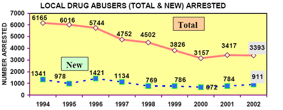 Local Drug Abuser (Total and New) Arrested in 2003 Local Drug Abuser (Total and New) Arrested in 2003