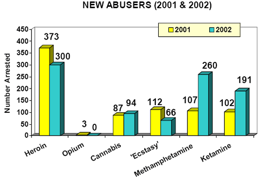 Comparison of new abusers with 2001