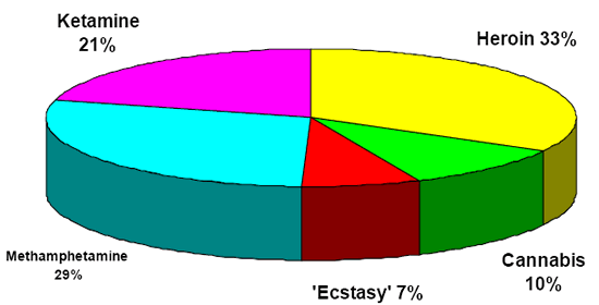 new abusers by drug type in 2002 new abusers by drug type in 2002