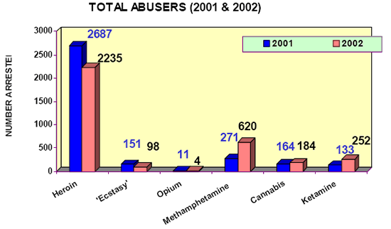 Comparison of total abusers with 2001