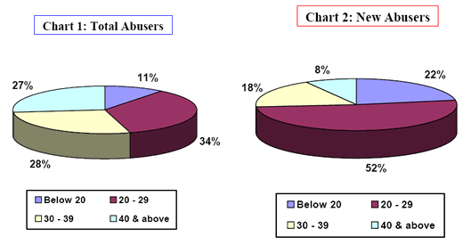 Abusers by age group in 2003