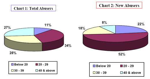 Abusers by age group in 2003 Abusers by age group in 2003