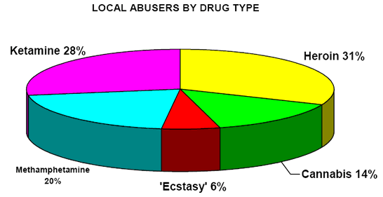 Abusers by drug type in 2003
