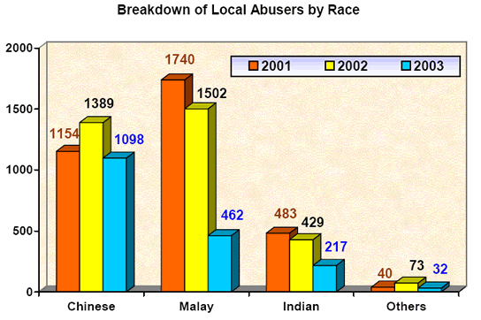 Abusers by race in 2003