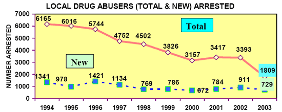 Local Drug Abuser (Total and New) Arrested in 2003