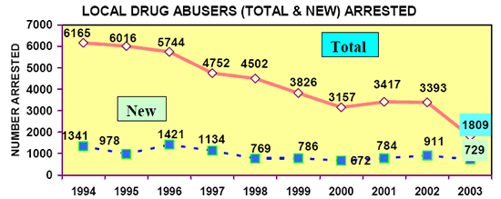 Local Drug Abuser (Total and New) Arrested in 2003 Local Drug Abuser (Total and New) Arrested in 2003