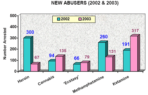 Comparison of new abusers with 2002
