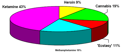 New Abusers by Drug Type New Abusers by Drug Type
