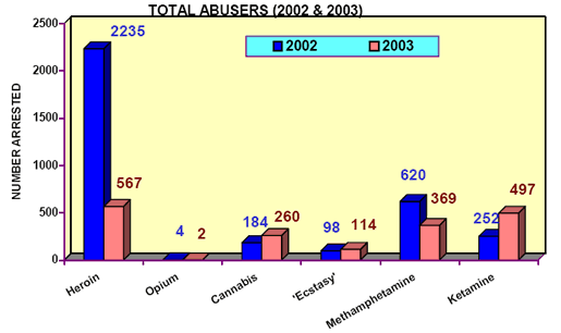 Comparison of total abusers with 2002