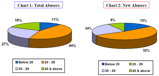 Abusers by age group in 2004