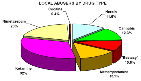 Abusers by drug type in 2004