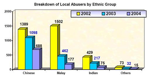 Abusers by ethnic group in 2004