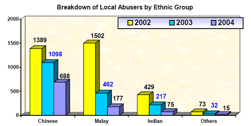 Abusers by ethnic group in 2004 Abusers by ethnic group in 2004