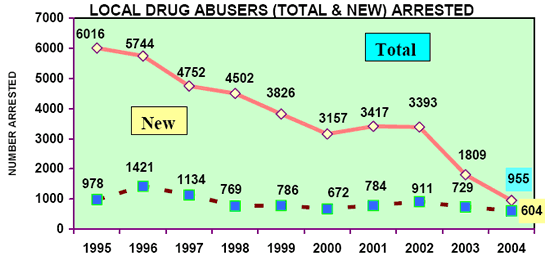 Local Drug Abuser (Total and New) Arrested in 2004