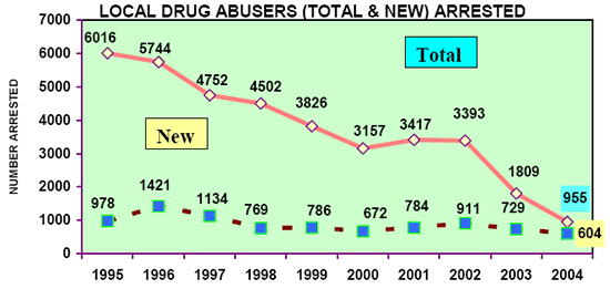 Local Drug Abuser (Total and New) Arrested in 2004 Local Drug Abuser (Total and New) Arrested in 2004