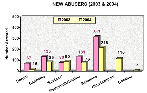Comparison of new abusers with 2003