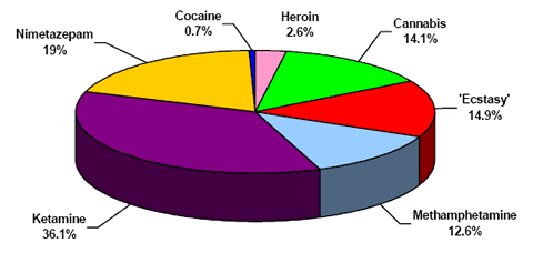 New abusers by drug type in 2004