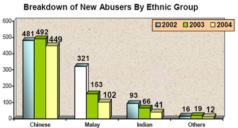 New abusers by ethnic group in 2004 New abusers by ethnic group in 2004
