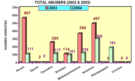 Comparison of total abusers with 2003