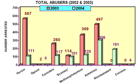Comparison of total abusers with 2003 Comparison of total abusers with 2003