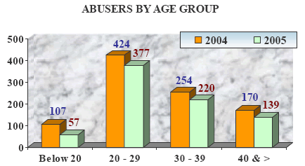 Abusers by age group in 2005 Abusers by age group in 2005