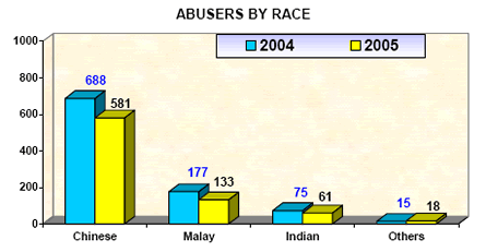 Abusers by race in 2005 Abusers by race in 2005