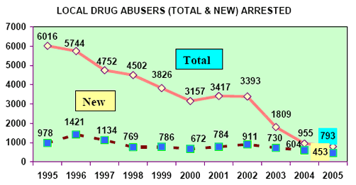 Local Drug Abuser (Total and New) Arrested in 2005