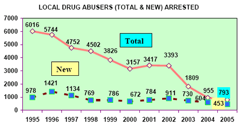 Local Drug Abuser (Total and New) Arrested in 2005 Local Drug Abuser (Total and New) Arrested in 2005