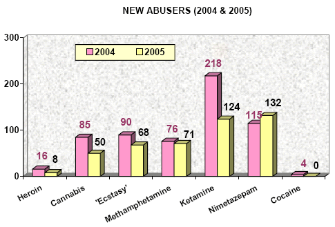 Comparison of new abusers with 2004
