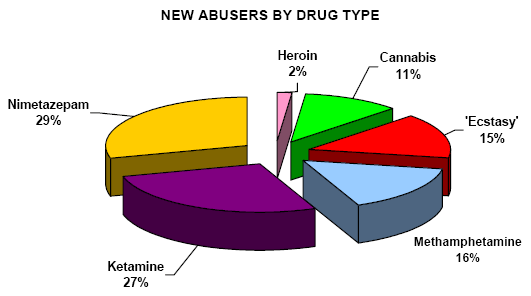 New abusers by drug type in 2005