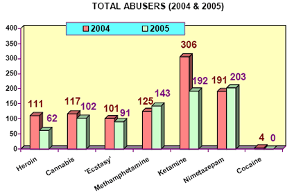 Comparison of total abusers with 2004 Comparison of total abusers with 2004