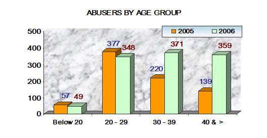 Abusers by age group in 2006