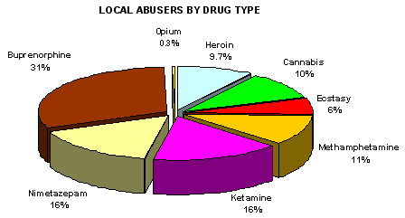 Abusers by drug type in 2006