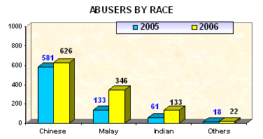 Abusers by race in 2006