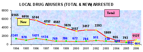 Local Drug Abuser (Total and New) Arrested in 2006
