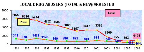 Local Drug Abuser (Total and New) Arrested in 2006 Local Drug Abuser (Total and New) Arrested in 2006