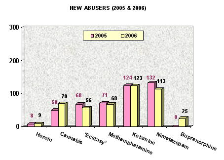 Comparison of new abusers with 2005