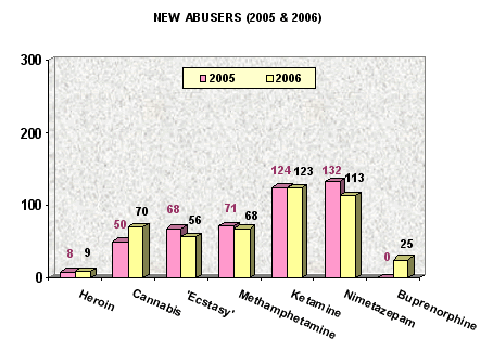 Comparison of new abusers with 2005 Comparison of new abusers with 2005